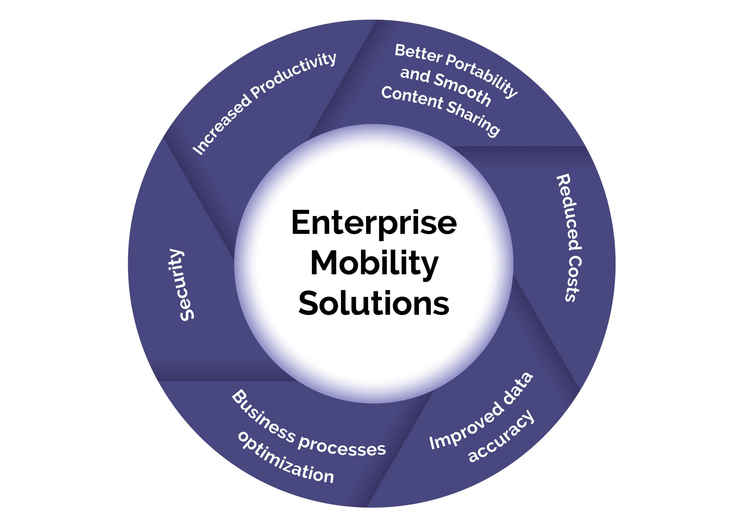 Enterprise Mobility Management: Streamlining Secure Mobile Workforces